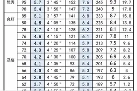 2021年长春中考体育50分，看好评分标准！细数新中考这些变化图片