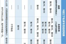 不懂车辆年检新规？一张表教会你图片