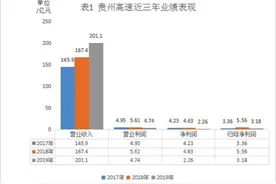 借150亿购贵州高速 茅台以债化债助力贵州图片