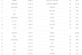 最新！福布斯中国富豪榜：马云第一，马化腾第二，还有一匹最大“黑马”图片