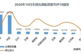 最新全球机场TOP榜 北京大兴机场航班量增速全球最快图片