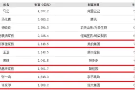 福布斯中国富豪榜：地产大佬退出三甲，排第一的还是马云图片