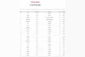 福布斯中国富豪榜揭晓：首富还是他！马化腾、钟睒睒分列二三图片