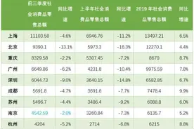 十大消费城市大洗牌：上海消费超万亿，重庆狂升至第三！深圳数据也亮了图片