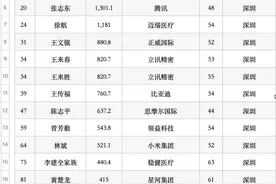 马化腾王卫许家印领衔，42位深圳企业家入围福布斯富豪榜图片
