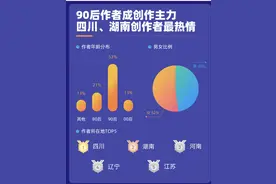书旗“星神计划”签约近3000位新作者 四川“斜杠青年”创作热情最高图片