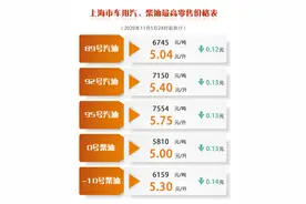 @上海的司机们，上海的油价今晚也要降了，看看最新价格表，这次能省不少图片