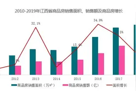 江西省召开地价与房价关系座谈会，将适时推出土地出让新政图片