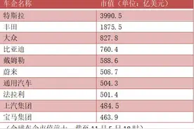 新能源汽车板块乘风破浪：比亚迪市值冲破5000亿，蔚来超越通用宝马图片