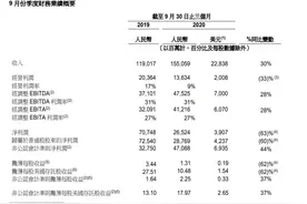 阿里2021财年Q2营收1550.6亿元 云计算、菜鸟收入同比增幅均超60%图片