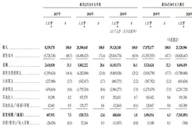 快手启动港股IPO：直播收入占比降低、上半年由盈转亏图片
