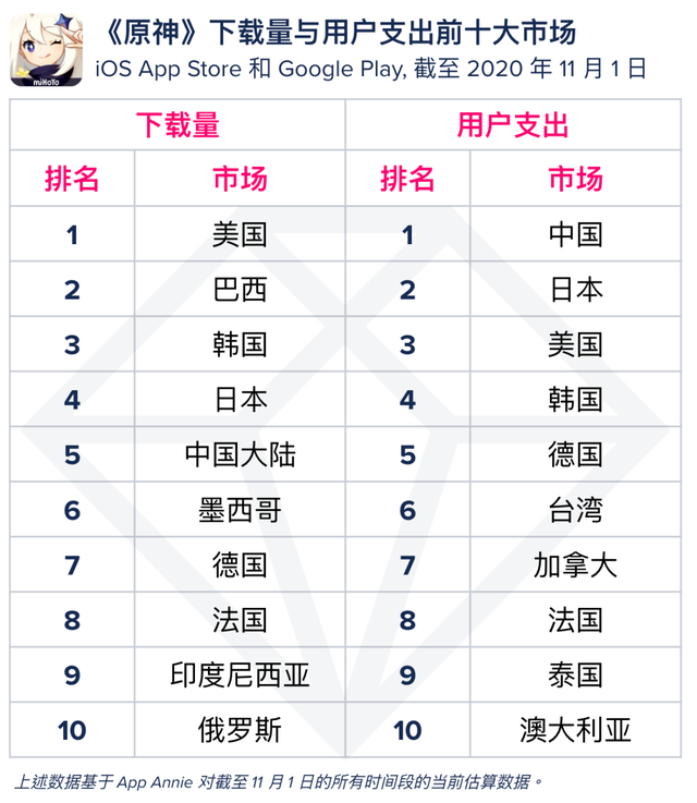 10月出海收入Top 30：米哈游双榜第一，《原神》全球下载3700万次