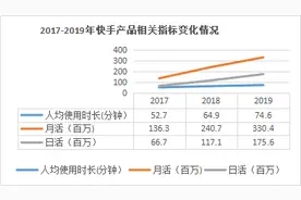 一文看懂快手招股书：上半年亏损63亿，最赚钱的还是直播打赏图片