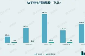 财说｜快手有多赚钱？上市后估值或超3700亿元图片