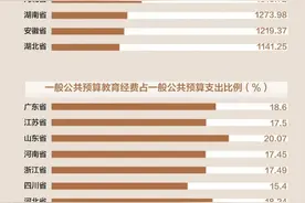 广东教育经费全国第一，教育质量亦应力争全国第一图片