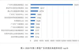 广东景区三季度满意度调查：红海湾、广州塔、粤晖园排名靠后图片