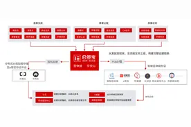 e签宝完成D轮10亿融资 电子签名行业进入高速发展期图片