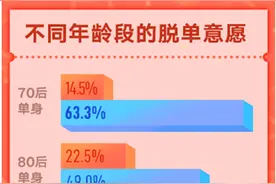 陌陌双十一报告：44.6%的95后通过社交软件脱单图片