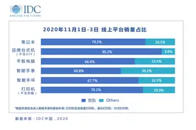 京东11.11智能手环线上销量占比达67%图片
