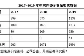 加盟or自营，“十四五”时期医药连锁行业会走向何方？图片