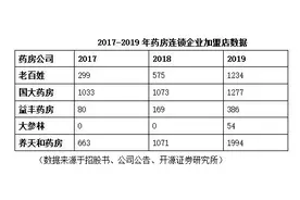加盟or自营，“十四五”时期医药连锁行业会走向何方？图片