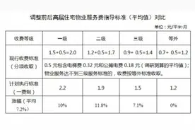 物业费升、停车费降《西安市物业服务收费管理办法》新规明年1月1日实施图片
