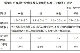 物业费升、停车费降《西安市物业服务收费管理办法》新规明年1月1日实施图片