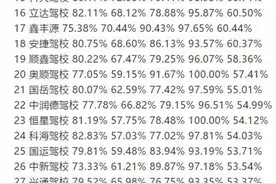 青岛驾校哪家强？市区、县市驾校考试合格率排名出炉图片