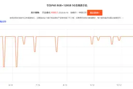 记者亲历双11：重压之下“杀熟”少了，“假优惠”仍普遍图片
