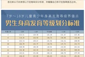 中国男女平均身高东亚第一，注意这几点，助力孩子身高达标图片