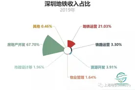 地铁公司靠什么赚钱？图片