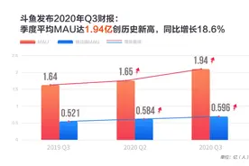 斗鱼MAU创历史新高至1.94亿，5亿美元收购企鹅电竞图片