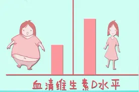 人体如果缺乏维生素D就有可能肥胖 维生素D和肥胖之间到底有什么关系？视频封面