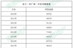 有盘7个月涨三万五，有盘守价换量，感受广州楼市的八个瞬间图片