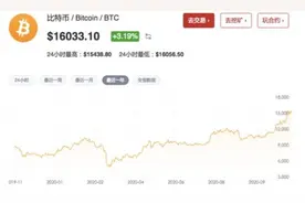 疯狂的比特币：突破16000美元，8个月暴涨近350%，距离2万美元还有多远图片