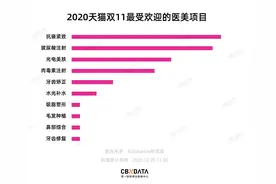 万元热玛吉直播间闭眼入，双11医美爆单，谁是推手？图片