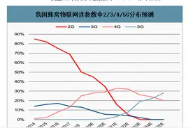 2G即将退出历史舞台：中国联通宣布最快2021年底2G全面退网图片