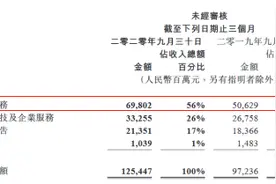 腾讯游戏增收强劲，第三季营收四百亿，《王者荣耀》日活上亿图片