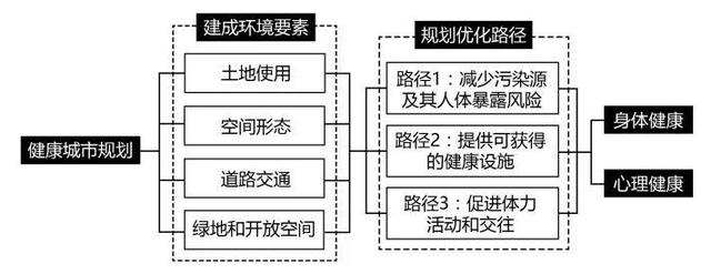 健康融入社区生活圈规划
