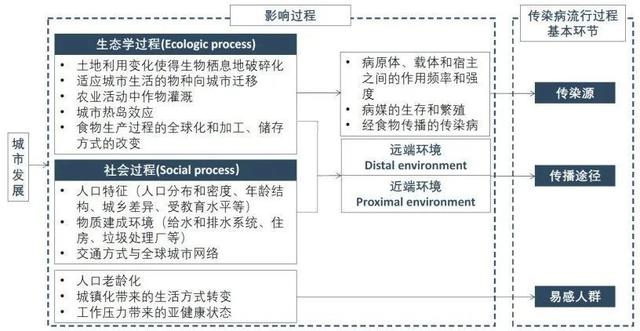 健康融入社区生活圈规划