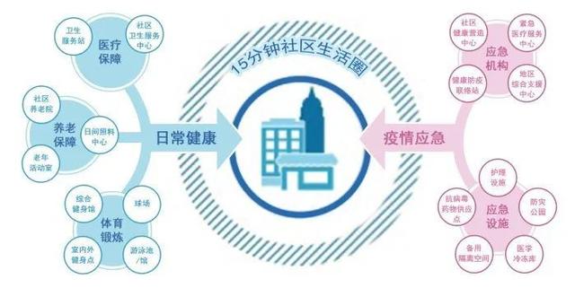 健康融入社区生活圈规划