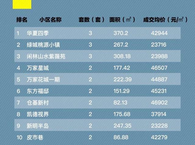 成交价低至2万元/㎡，上周九堡一小区卖得火爆！｜二手房周报