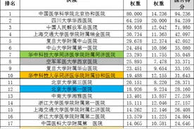 赶快收藏！最新顶尖医院排行榜出炉，疑难杂症一秒钟找到好医院图片