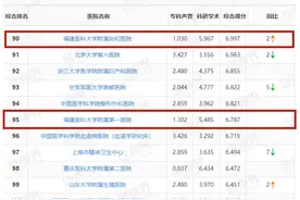 复旦版中国医院排行榜出炉，福建这2家医院跻身全国百强图片