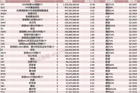 达利欧凶猛加仓中国！索罗斯清仓众多金融股，“资本大鳄”三季度大调仓图片