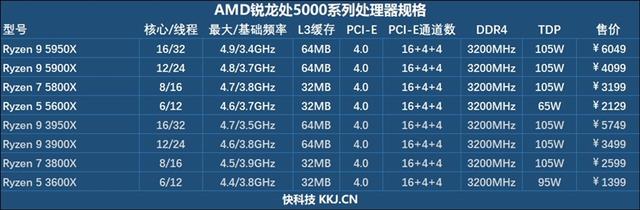 网游碾压性优势！锐龙7 5800X/锐龙5 5600X评测：现在轮到AMD越级虐对手了