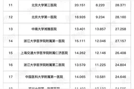 全国百强医院最新名单来了！北上广3座城市占了近一半，深圳为0，你距离哪家最近？图片