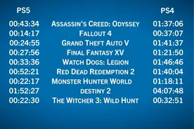 PS5 vs PS4 Pro：9款3A开放世界游戏读盘时间对比图片