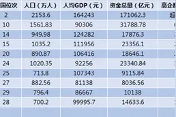 前三季度北方GDP十强城市：两城超万亿，郑州追赶天津图片