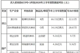 君实事件牵扯出PD-1江湖竞争：医保准入关键点有哪些图片